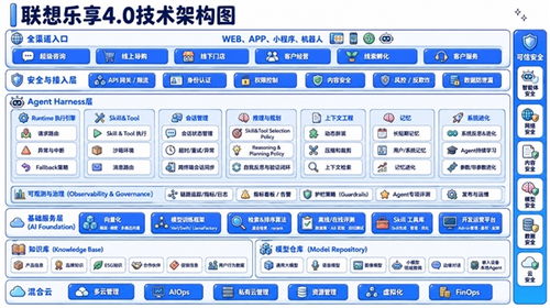 联想乐享企业超级智能体累计销售额突破50亿，4.0大版本升级引领信息咨询新篇章